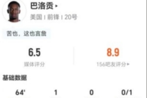 红牌被罚下场！巴洛贡此役4射1中1进球+1次击中门框 7次对抗2次成功 得到6.5分评价