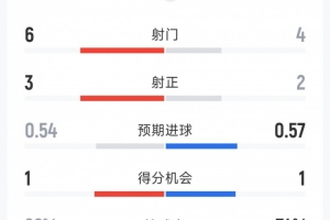 约旦对阵阿尔及利亚半场战报：射门比6-4，射正比3-2，控球率26%-74%