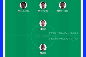 英格兰首发11人总价值达7亿欧元，贝林1.3亿欧元为最高，民主刚果仅1亿欧元