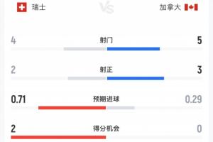 瑞士与加拿大半场数据：瑞士4射2正，加拿大5射3正，瑞士控球率占七成