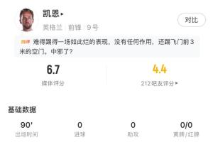 凯恩全场表现：射中3次，命中1球，错失1次进球良机，得分6.7分