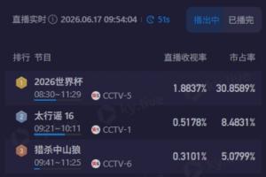 清晨观战梅西！CCTV5将转播阿根廷比赛，9点开赛，直播收视率逼近1.9%，市场份额近31%