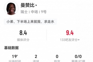 曼赞比替补登场独中两元 丢9球获5次成功对抗 评8.4分