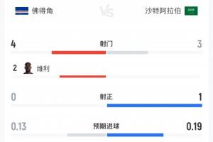 两队共射正1次！佛得角对沙特半场战报：佛得角4次射门0次射正 沙特3次射门1次射正