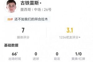 错失良机+制造威胁！古铁雷斯此役4射0中+3次关键传球+7次对抗1次成功 获评7分