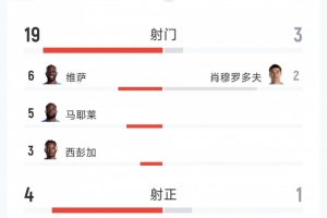 逆转成功，民主刚果3-1击败乌兹别克斯坦：射门比19-3，射正比4-1