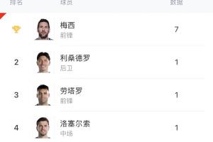 阿根廷队内射手排名：梅西7球，劳塔罗1球，小蜘蛛、阿尔马达均未进球
