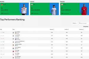 超级替补翁达夫超越梅西，暂居FIFA进攻榜首位，两轮56分钟贡献3球2助