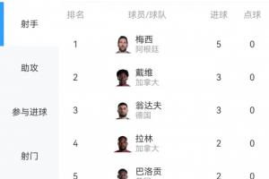 世界杯进球榜：梅西5球重返榜首！本回合他一度与戴维、翁达夫同分