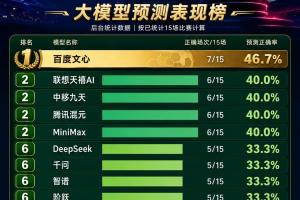 经过15场小组赛，世界杯成为我国人工智能最真实的检验场