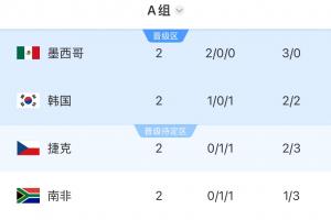 世界杯A组积分表:墨西哥积6分领先出线,韩国积3分位列次席,捷克南非同积1分