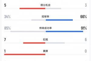 巴西止步16强！对挪威比赛控球率仅34%，关键时刻才进一球