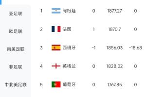 持续未败！世界前十中6队已亮相：仅德国获胜，5队战平，西班牙爆出冷门