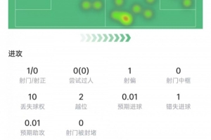 努涅斯比赛数据：射门1次，射正0次，对抗10次，成功3次，评分6.2分