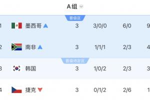 韩国末轮需打平才能出线，却输给南非，跌至小组第三
