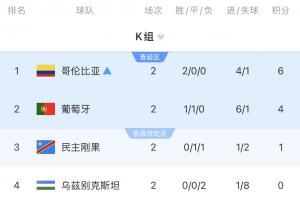 K组积分排名：哥伦比亚积6分领先，葡萄牙积4分，乌兹别克斯坦积0分位列最后
