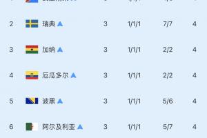 8支顶级小组第三：已有6队淘汰，仅巴拉圭击败德国，加纳明日登场