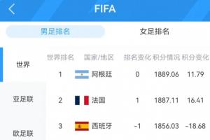 FIFA前十球队悉数登场：阿法英德夺冠 西葡爆冷；6队战平