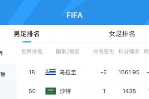 乌拉圭跌至第18，沙特升至第60，FIFA实时排名更新：被吃11.12分