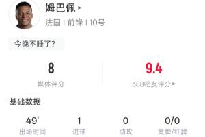 姆巴佩半场表现：4次射门3次命中1球1次中柱1次越位，吧友评分9.4