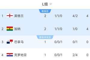 L组积分排名：英格兰与加纳积分持平均为4分，巴拿马对阵克罗地亚，输球一方将面临淘汰危机