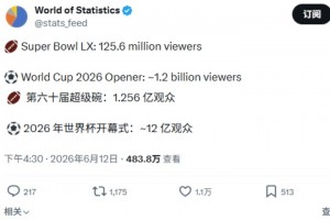 数据博主：第六十届超级碗1.2亿观众观看，世界杯开幕式12亿观看