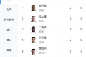 世界杯射手榜：无人戴帽，姆巴佩、哈兰德、巴洛贡等6人齐头并进