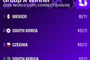 世界杯A组第一赔率：东道主墨西哥居首，韩国与捷克同列次席