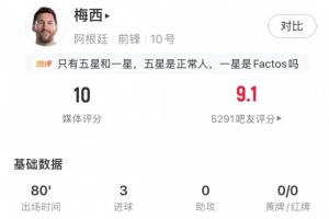 梅西80分钟内帽子戏法，完美表现获10分评价