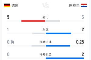 德国1-0巴拉圭半场数据：射门比5-3 射正比1-2 控球率79%-21%