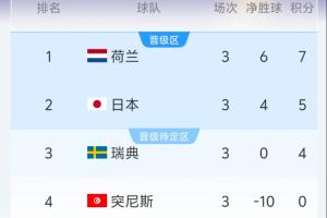 F组半场实时积分：荷兰居首日本次之，瑞典为表现最佳小组第三