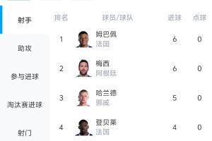 小科普|世界杯射手榜评定标准：进球数并列时参照助攻数及出场时长