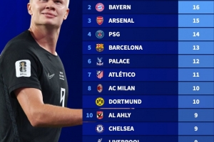世界杯32强球员俱乐部归属统计：曼城最多18位球员，拜仁次之16位，阿森纳有15位球员