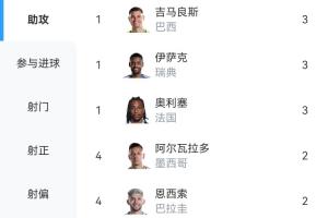 世界杯小组赛助攻榜上，吉马良斯、伊萨克、奥利塞各贡献3次助攻，三人并列首位