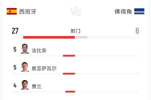 西班牙对阵佛得角战平0-0！射门比27-6，射正比7-1，控球率74%-26%