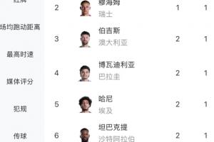 不远了！卡塔尔进乌龙，本届世界杯已有10粒乌龙，世界杯最多12个