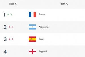 FIFA世界排名更新：法国超越阿根廷登顶，瑞典跌至第37位
