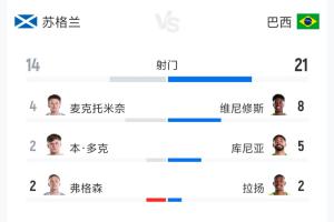 苏格兰0-3巴西全场数据：射门14次对21次 射正5次对9次 预期进球1.13对4.46
