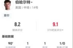 伯哈尔特此役1进球1助攻+5次关键传球 14次对抗7次成功+4次制造犯规 得到8.2分评价