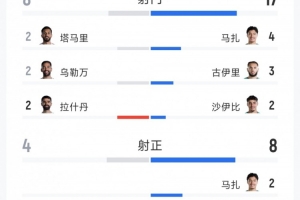 阿尔及利亚与约旦比赛全场数据：射门17次对8次，射正8次对4次，角球10次对1次