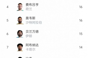 当前世界杯扑救榜：希尔扑救23次领跑，鲁姆20次、沃齐尼亚18次紧随其后