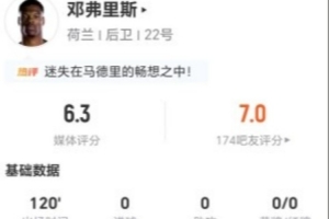 邓弗里斯此役无关键传球，丢球权21次，犯规4次，对抗成功5次，得分6.3分