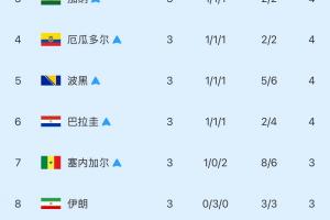 【持续更新】小组第三积分榜：韩国排名第九遭淘汰！