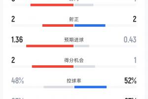 英格兰与克罗地亚半场战平：射门比9-4，射正比2-2，控球率48%-52%，犯规6-5