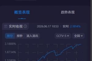 关注度爆表！阿根廷世界杯首场比赛CCTV5收视率突破2.1%，市场份额接近30%