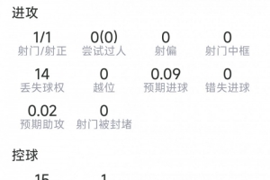 仍需改进，阿尔瓦雷斯数据：一射一正，14次丢球，得分5.9分