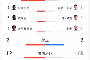 苏格兰1-0战胜海地：射门9次对15次，射正2次对2次，得分机会2次对1次