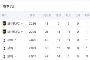 还需寻觅射门良机！33岁孙兴慜本赛季为俱乐部出战13场贡献9次助攻，暂未取得进球
