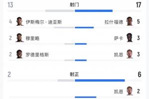 英格兰2-0巴拿马全场数据：射门次数17-13，射正比6-2，预期进球1.49-0.58