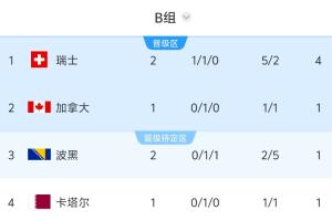 世界杯B组积分排行榜：瑞士以4分领先，波黑排名第三，6点加拿大对阵卡塔尔
